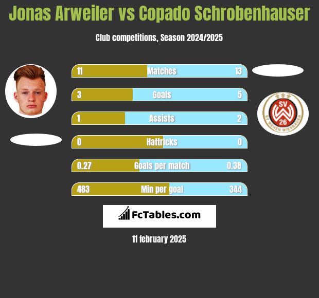 Jonas Arweiler vs Copado Schrobenhauser h2h player stats