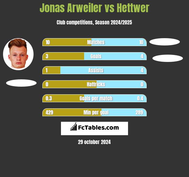 Jonas Arweiler vs Hettwer h2h player stats