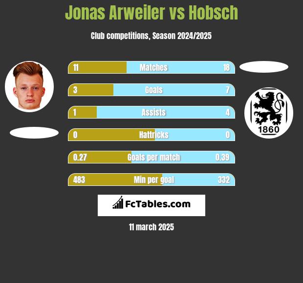 Jonas Arweiler vs Hobsch h2h player stats