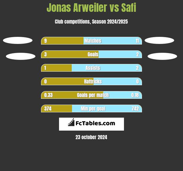 Jonas Arweiler vs Safi h2h player stats