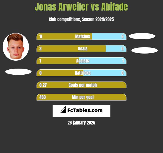 Jonas Arweiler vs Abifade h2h player stats