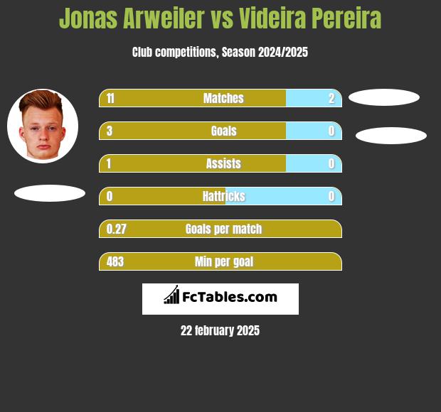 Jonas Arweiler vs Videira Pereira h2h player stats