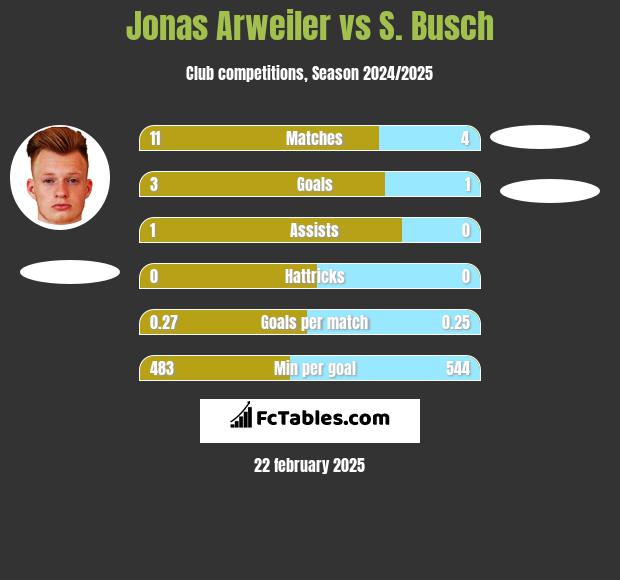 Jonas Arweiler vs S. Busch h2h player stats