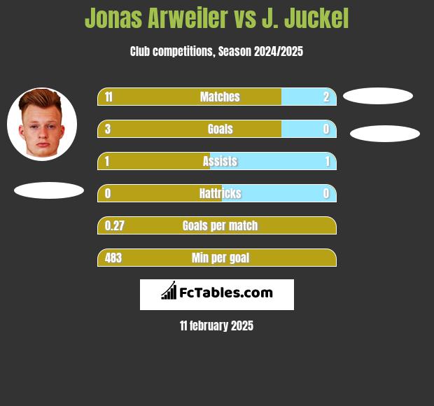 Jonas Arweiler vs J. Juckel h2h player stats