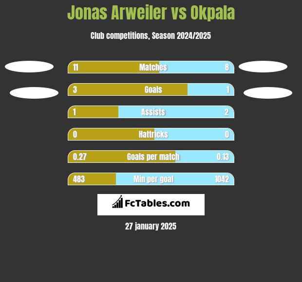 Jonas Arweiler vs Okpala h2h player stats