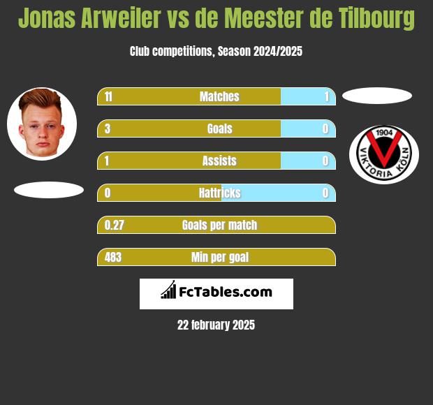 Jonas Arweiler vs de Meester de Tilbourg h2h player stats