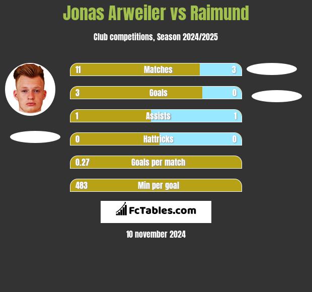 Jonas Arweiler vs Raimund h2h player stats