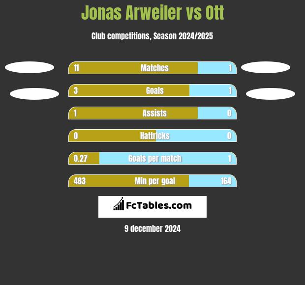 Jonas Arweiler vs Ott h2h player stats