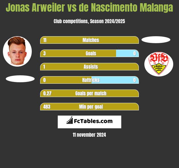 Jonas Arweiler vs de Nascimento Malanga h2h player stats