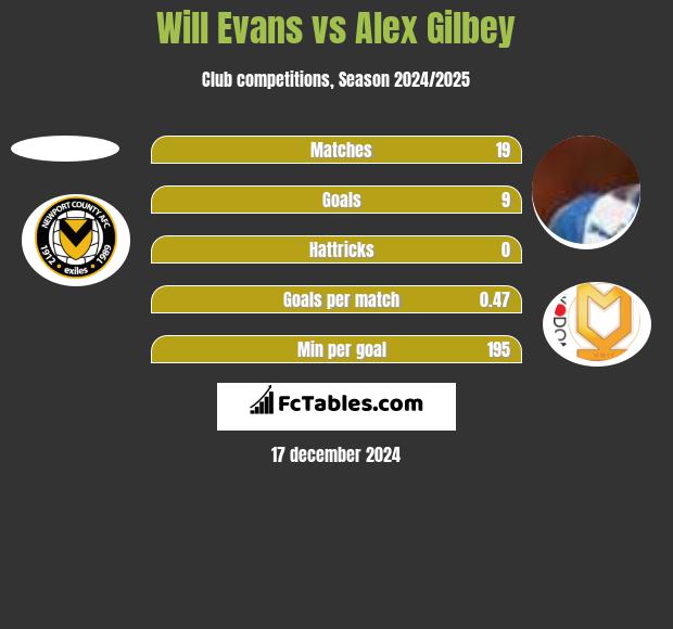 Will Evans vs Alex Gilbey h2h player stats