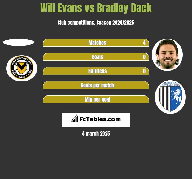 Will Evans vs Bradley Dack h2h player stats