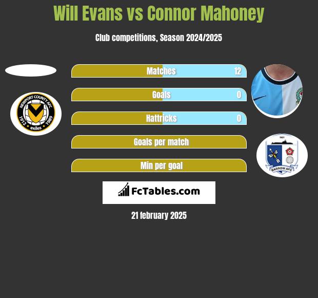 Will Evans vs Connor Mahoney h2h player stats