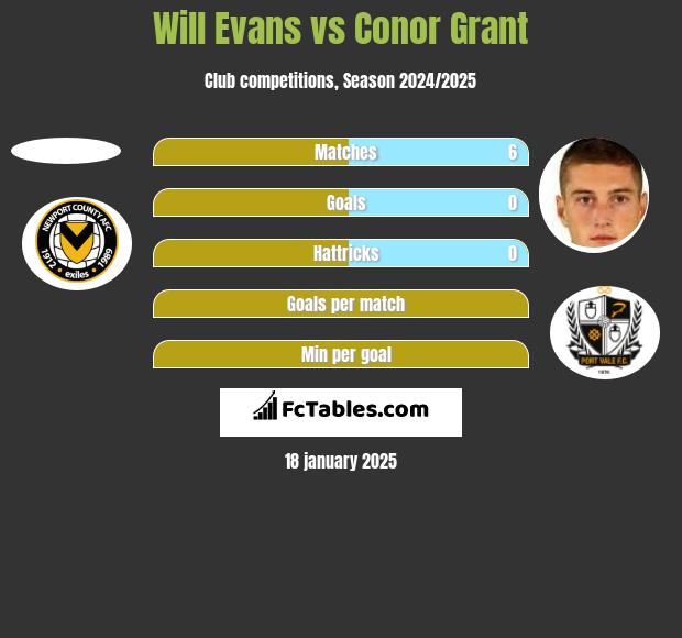 Will Evans vs Conor Grant h2h player stats