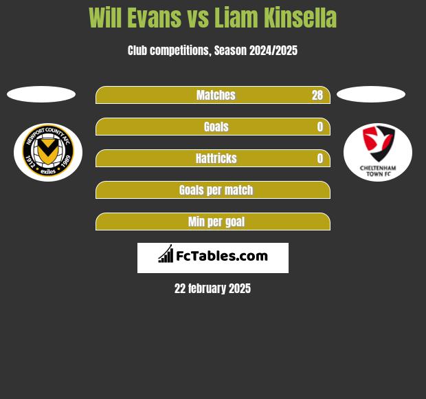 Will Evans vs Liam Kinsella h2h player stats