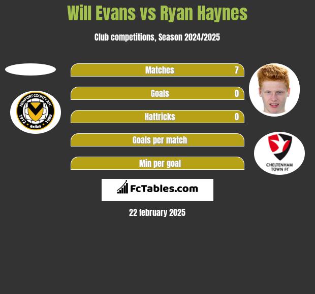 Will Evans vs Ryan Haynes h2h player stats