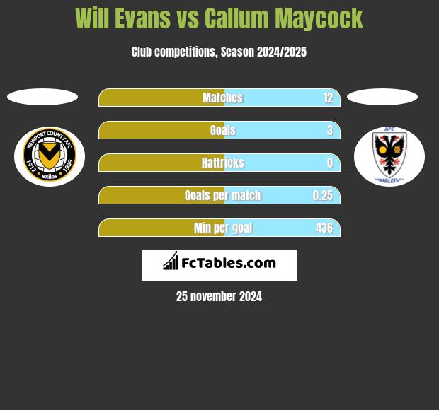 Will Evans vs Callum Maycock h2h player stats