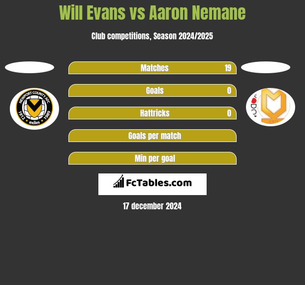 Will Evans vs Aaron Nemane h2h player stats