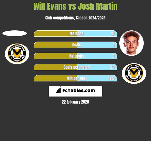 Will Evans vs Josh Martin h2h player stats