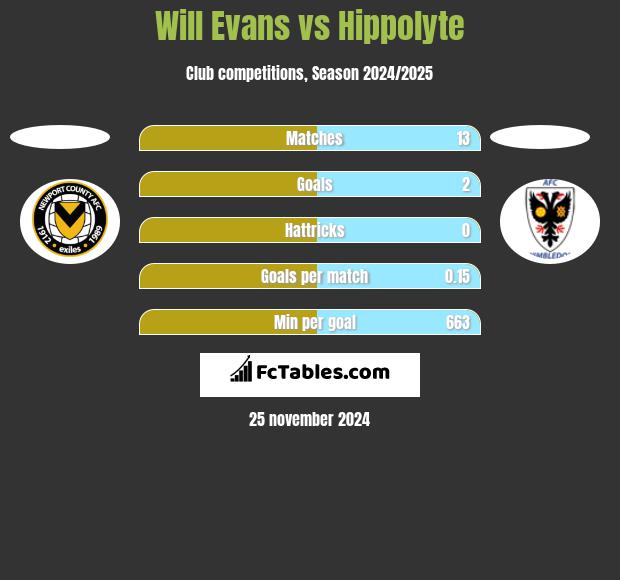 Will Evans vs Hippolyte h2h player stats