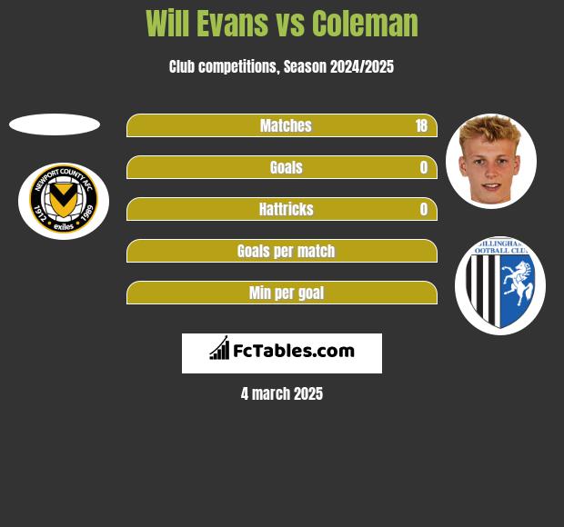 Will Evans vs Coleman h2h player stats