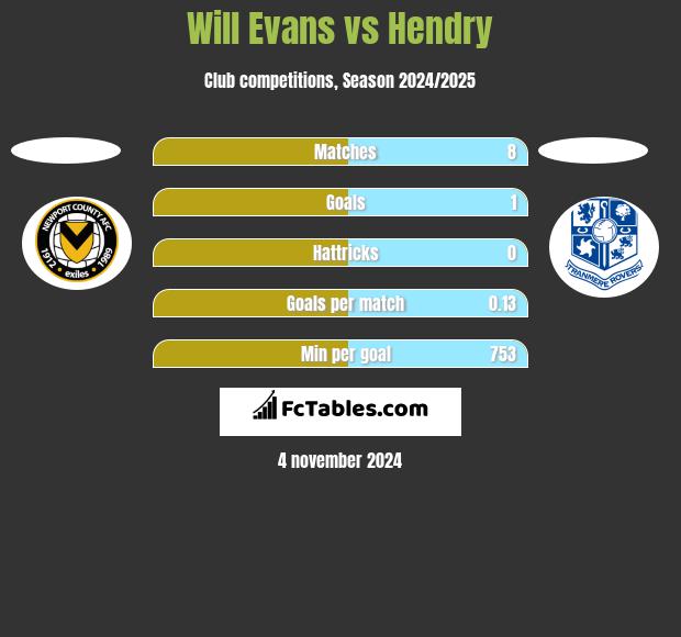 Will Evans vs Hendry h2h player stats