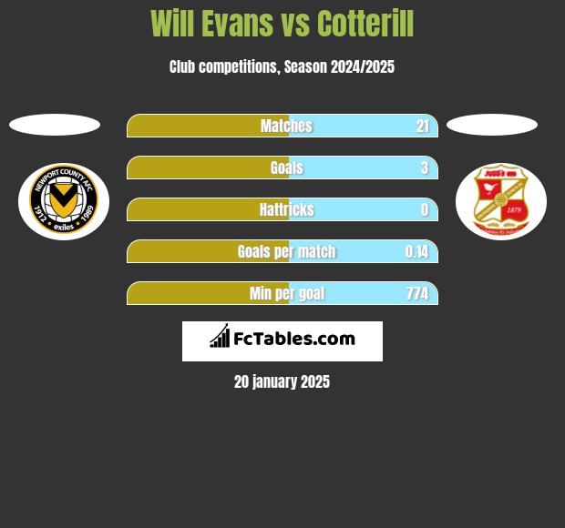 Will Evans vs Cotterill h2h player stats