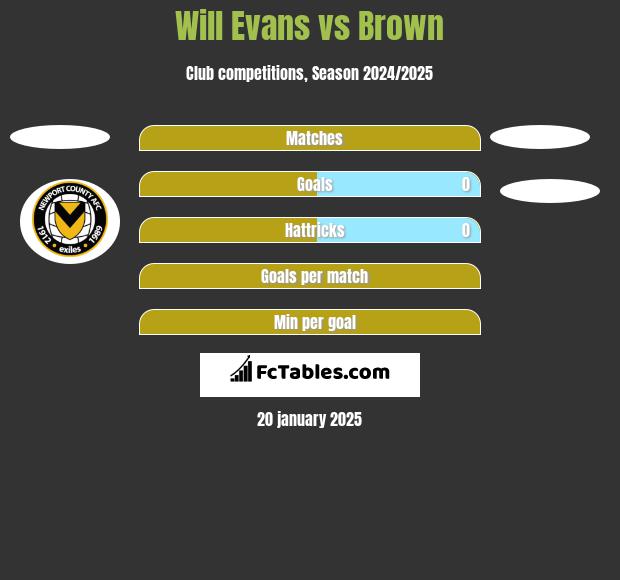 Will Evans vs Brown h2h player stats