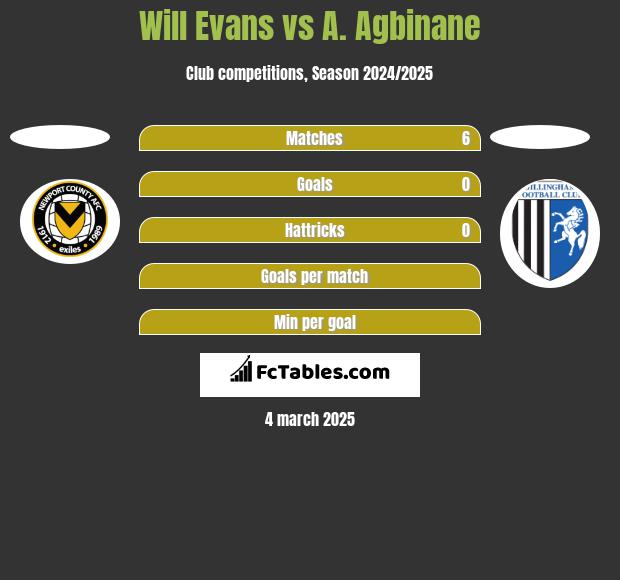 Will Evans vs A. Agbinane h2h player stats