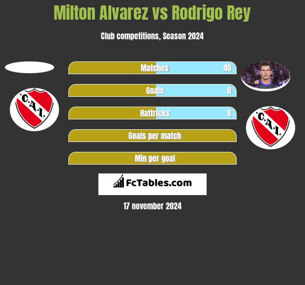 Milton Alvarez vs Rodrigo Rey h2h player stats