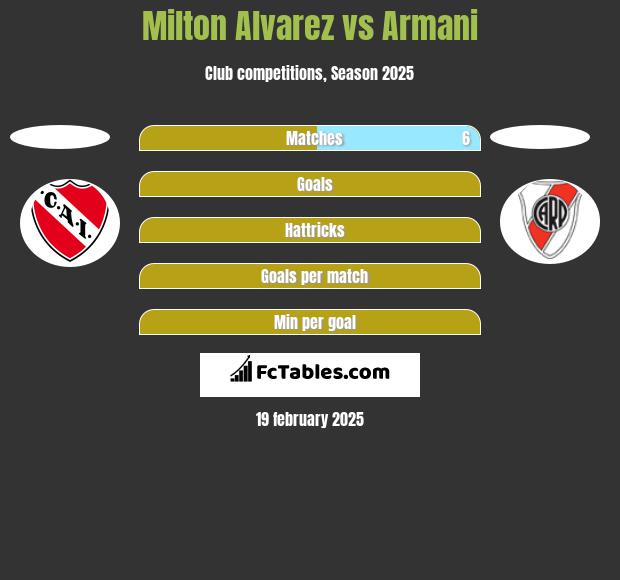 Milton Alvarez vs Armani h2h player stats