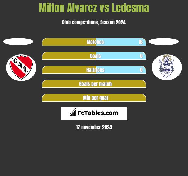 Milton Alvarez vs Ledesma h2h player stats