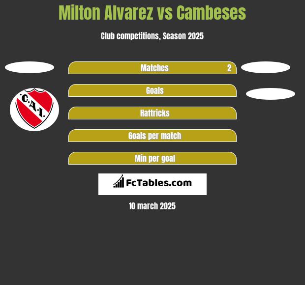 Milton Alvarez vs Cambeses h2h player stats