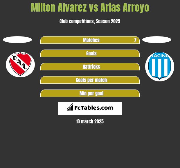 Milton Alvarez vs Arias Arroyo h2h player stats