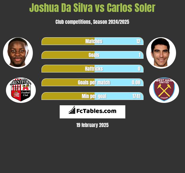 Joshua Da Silva vs Carlos Soler h2h player stats