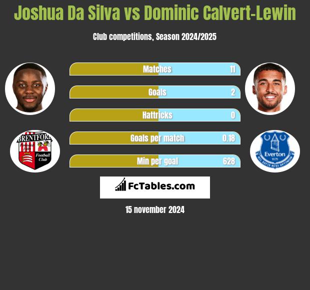 Joshua Da Silva vs Dominic Calvert-Lewin h2h player stats