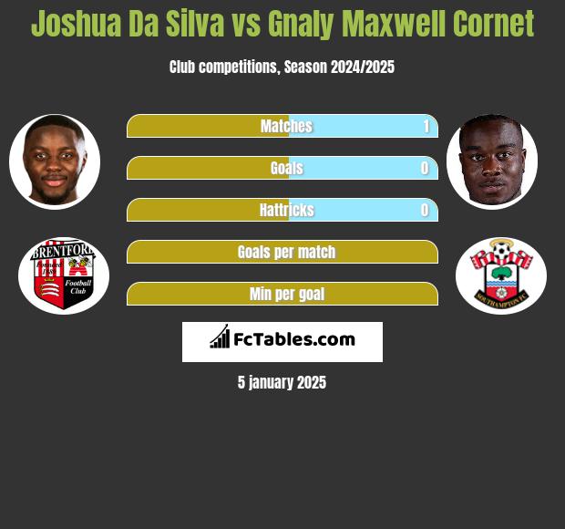 Joshua Da Silva vs Gnaly Cornet h2h player stats