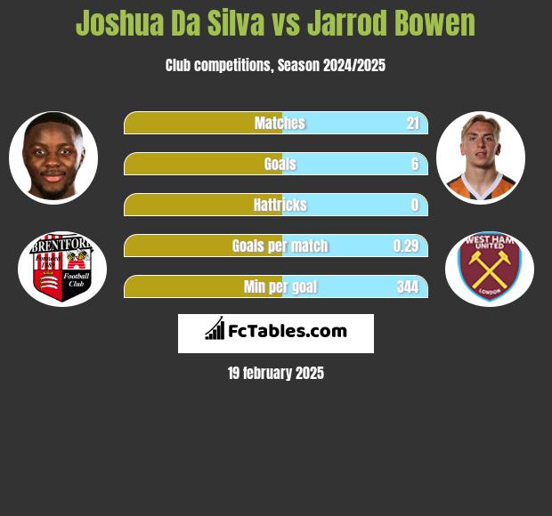 Joshua Da Silva vs Jarrod Bowen h2h player stats