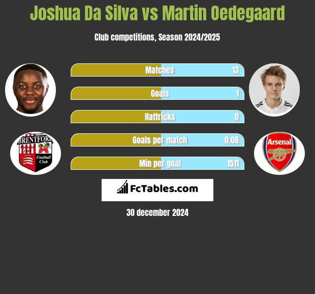 Joshua Da Silva vs Martin Oedegaard h2h player stats