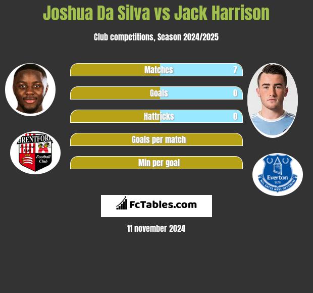 Joshua Da Silva vs Jack Harrison h2h player stats