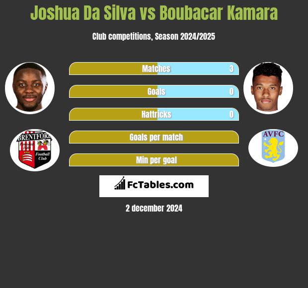 Joshua Da Silva vs Boubacar Kamara h2h player stats