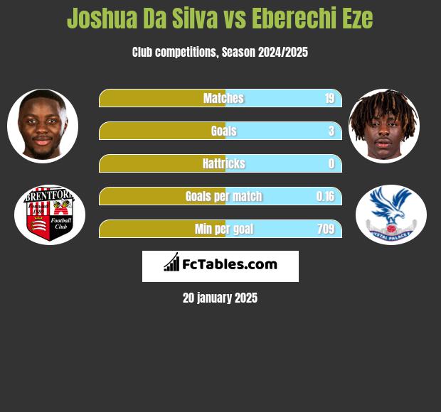 Joshua Da Silva vs Eberechi Eze h2h player stats