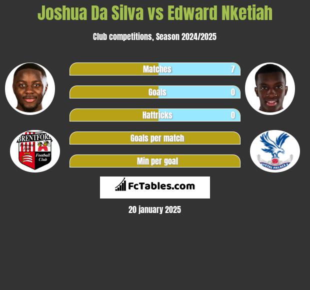 Joshua Da Silva vs Edward Nketiah h2h player stats