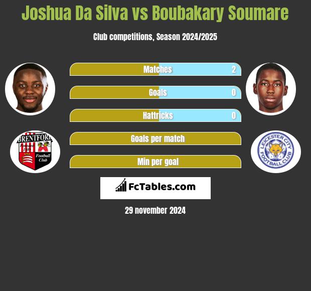 Joshua Da Silva vs Boubakary Soumare h2h player stats