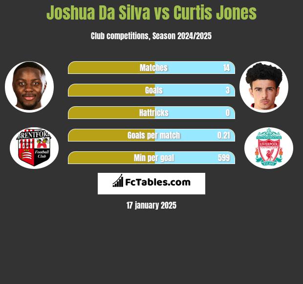 Joshua Da Silva vs Curtis Jones h2h player stats