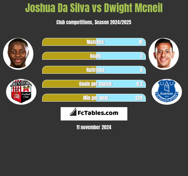 Joshua Da Silva vs Dwight Mcneil h2h player stats