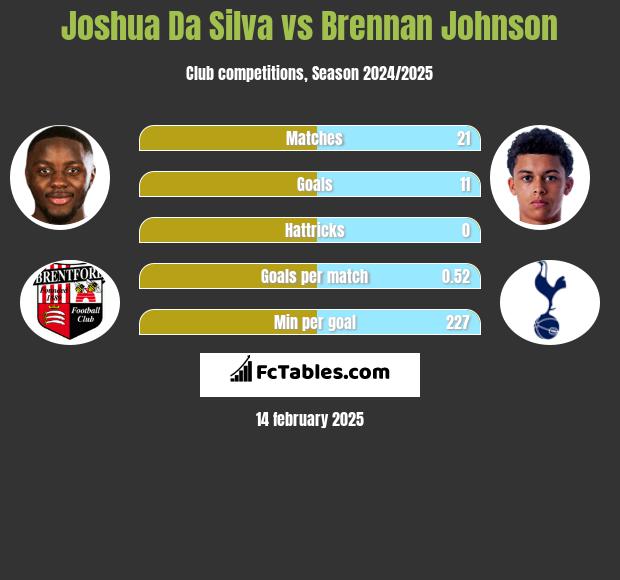 Joshua Da Silva vs Brennan Johnson h2h player stats