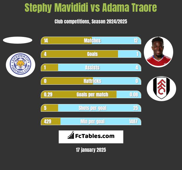 Stephy Mavididi vs Adama Traore h2h player stats