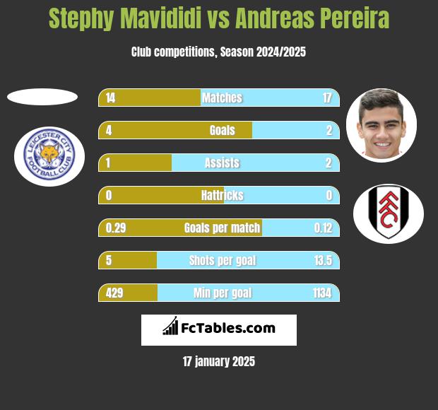 Stephy Mavididi vs Andreas Pereira h2h player stats