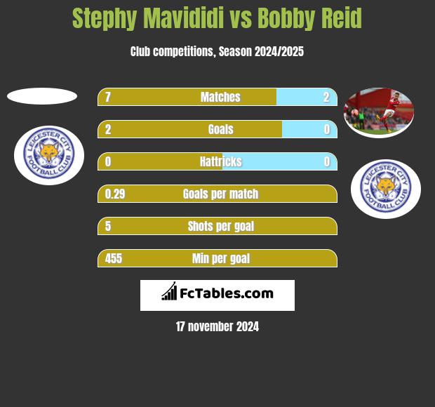 Stephy Mavididi vs Bobby Reid h2h player stats