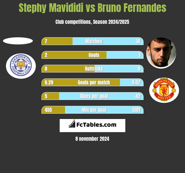 Stephy Mavididi vs Bruno Fernandes h2h player stats